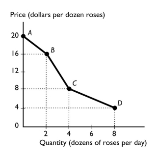-The figure above shows the relationship between the price of a dozen roses and the quantity of roses a florist can sell.The relationship between the price and the quantity the florist can sell is