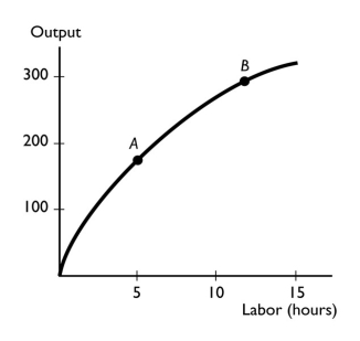   -The slope of the curve at point B