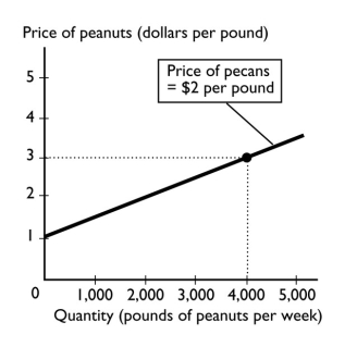 -In the above figure,while drawing the line showing the relationship between the price of a pound of peanuts and the quantity sold,the