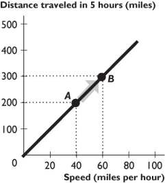 -The relationship between distance traveled in 5 hours and speed shown in the figure above is