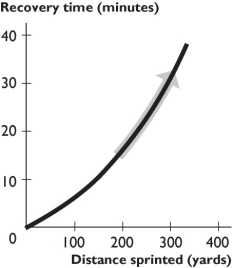 -The figure above shows the relationship between distance sprinted and recovery time.The curve becomes steeper because as the distance sprinted increases,