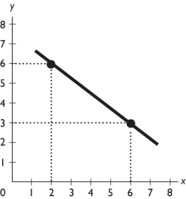  -What is the slope of the line in the figure above?