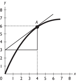 -In the figure above,what is the slope of the curve at point A?