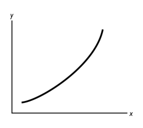 -In the figure above,what can you deduce about the slope of the curve?