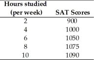 -Jamie is preparing to take his SAT tests.The table above shows how Jamie's score depends on the number of hours a week Jamie studies a.Plot the relationship in the figure,putting the hours studied on the horizontal axis. b.Is the relationship you plotted positive or negative? c.What happens to the slope of the relationship as hours studied increase? d.Suppose Jamie can enroll in an SAT prep course and,by so doing,for every possible number of hours he studies,his score will be 100 points higher.Plot the new relationship between the number of hours studied and Jamie's SAT score in the figure. e.How many variables are involved in the figure you just completed?