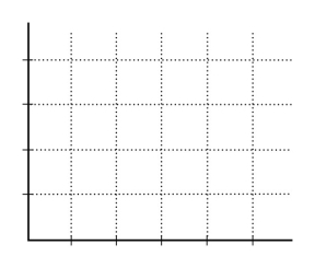 -Jamie is preparing to take his SAT tests.The table above shows how Jamie's score depends on the number of hours a week Jamie studies a.Plot the relationship in the figure,putting the hours studied on the horizontal axis. b.Is the relationship you plotted positive or negative? c.What happens to the slope of the relationship as hours studied increase? d.Suppose Jamie can enroll in an SAT prep course and,by so doing,for every possible number of hours he studies,his score will be 100 points higher.Plot the new relationship between the number of hours studied and Jamie's SAT score in the figure. e.How many variables are involved in the figure you just completed?