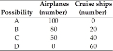 <strong> The table above gives four production possibilities for airplanes and cruise ships.In possibility A,how many resources are devoted to the production of cruise ships?</strong> A) 0 B) few C) most D) all E) It is impossible to tell without more information about the prices of airplanes and cruise ships.