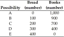 <strong> The table above shows a production possibilities frontier for an economy.If the economy tried to produce a combination of 250 loaves of bread and 800 books,</strong> A) there is some unemployment. B) there is full employment. C) the tradeoff between bread and books is inefficient. D) it cannot produce this combination because it lacks enough resources or technology. E) it is enjoying a free lunch.