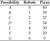 <strong> The table above shows a nation's production possibilities frontier.If the nation chooses to increase the production of robots from 2 to 3 and it is on its PPF,it will have to forgo ________ pizzas.</strong> A) 37 B) 34 C) 3 D) 35.5 E) None of the above answers is correct.