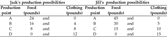 -In the table above,Jack's comparative advantage is producing ________ and Jill's comparative advantage is producing ________.