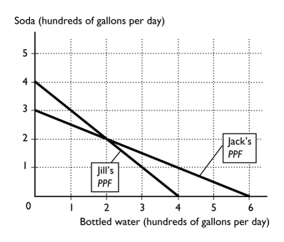 -In the above figure,Jill's opportunity cost of producing 1 gallon of bottled water is ________ of soda.