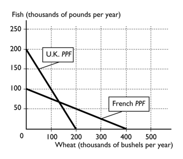 -The figure above shows the production possibilities frontiers for the United Kingdom and France.What is the opportunity cost of one bushel of wheat for the United Kingdom?