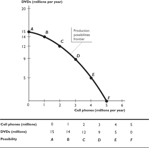 -The figure above shows a production possibilities frontier.In the figure,which of the following combinations of the two goods are efficient?
