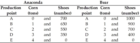-The table above gives the production possibilities frontier for two countries,Anaconda and Bear.The opportunity cost of moving from production point B to production point C for Anaconda equals ________ and for Bear equals ________.