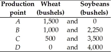 -The table above gives the production possibilities frontier for a nation that produces wheat and soybeans.Use the information in that table to complete the table below,which has in it the opportunity costs of moving from one production point to another.Do not forget to note the units of the opportunity costs.