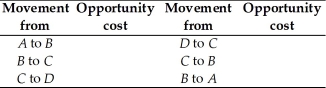 -The table above gives the production possibilities frontier for a nation that produces wheat and soybeans.Use the information in that table to complete the table below,which has in it the opportunity costs of moving from one production point to another.Do not forget to note the units of the opportunity costs.