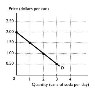 -The graph illustrates the demand curve for soda.After a rise in the price of a soda from $1.00 a can to $2.00 a can,the quantity of soda demanded