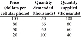 -Using the data in the table above,the equilibrium quantity and equilibrium price for a cellular telephone is