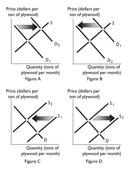 -A construction boom occurs and many of the new buildings need plywood for their framing.Which of the figures above best illustrates this change?
