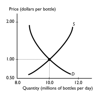 -The graph illustrates the market for bottled water.When the price exceeds the equilibrium price,the quantity demanded is ________ the quantity supplied and the price of the good will ________.