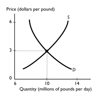 -The graph illustrates the market for British pounds,the currency of the United Kingdom.As the number of buyers of pounds increases and the number of sellers of pounds increases,the equilibrium price of a pound
