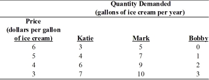   -Suppose Katie,Mark,and Bobby are the only consumers in the market for ice cream.Using the demand schedules in the table above,what is the market demand curve for ice cream?