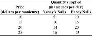-The table above shows supply schedules for the two nail salons in town,Nancy's Nails and Fancy Nails.What is the market supply of manicures?