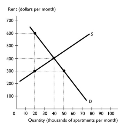 -The diagram above illustrates the market for apartments in Victoria,British Columbia. a.If the current rent is $300 per month,is there a shortage or surplus in the apartment market and how much is the shortage or surplus? b.What is the equilibrium rent and quantity of apartments?