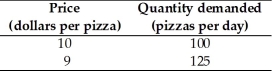 <strong>  The data in the table above give two points on the demand curve for pizza.Using the midpoint method,when the price of a pizza falls from $10 to $9,what is the percentage change in the quantity demanded?</strong> A) 22.2 percent B) 10.0 percent C) 15.5 percent D) 5.2 percent E) 25 percent <div style=padding-top: 35px> 