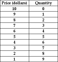 <strong>  Using the table above,what is the elasticity of demand between the prices of $9 and $7?</strong> A) 1/4 B) 1 C) 2 D) 4 E) 6 <div style=padding-top: 35px> 