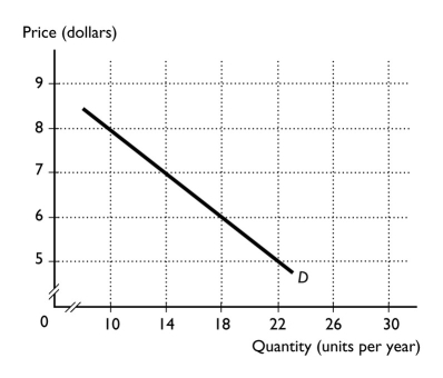 <strong>  In the figure above,using the midpoint method,the price elasticity of demand when the price falls from $7 to $6 is equal to</strong> A) 2.50. B) 1.63. C) 0.40. D) 0.62. E) 1.00. <div style=padding-top: 35px> 
