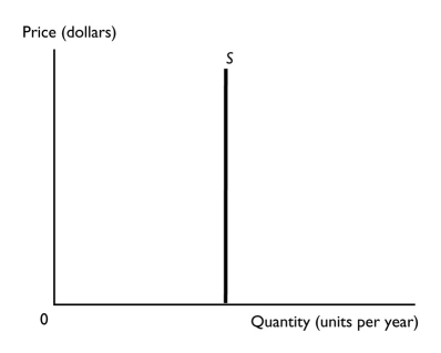   -The figure above shows the supply curve for a good with
