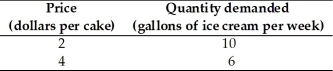 -Based on data in the table above,use the midpoint method to determine the cross elasticity of demand for ice cream and cake.
