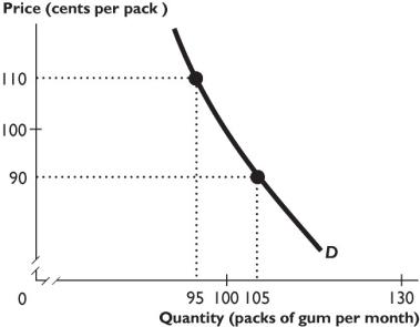 -The demand curve shown in the figure above is ________ over the price range from $0.90 to $1.10 per pack.