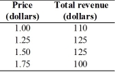 -Steve sells hotdogs from a vending cart downtown.The table above shows his daily total revenues at four different prices.Between which two prices is the demand for hotdogs a.elastic? b.unit elastic? c.inelastic?