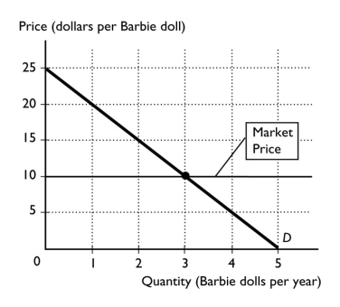 -The figure above shows Lauren's demand curve for Barbie dolls and the market price for Barbie dolls.Using the area of the consumer surplus triangle,Lauren's total consumer surplus from purchasing 3 dolls is