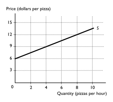 -In the above figure,what is the marginal cost of the 4th pizza?
