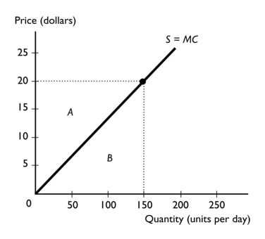 -In the figure above,the equilibrium market price is $20.Area A is the