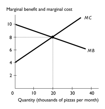 -The figure above shows the marginal benefit and marginal cost curves for pizza.In the figure,what is the efficient quantity of pizza?
