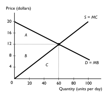 -In the figure above,if the market price is $12,then the total consumer surplus is