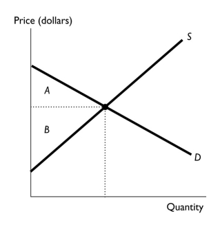 -In the figure above,suppose the market is at equilibrium.Then area A is the