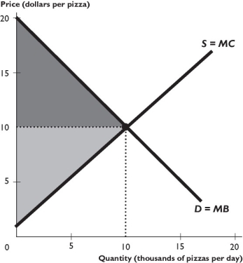 The figure above shows the market for pizza. -In the figure above,if pizza production increases to 15,000 pizzas a day,then marginal benefit ________ marginal cost,and ________ occurs.
