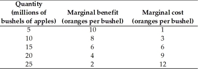 -Using the values for the marginal benefit and the marginal cost of a bushel of apples given in the table above,what is the allocatively efficient quantity of apples? Suppose 10 million bushels of apples are produced.Should the quantity be increased or decreased? What if 20 million bushels are produced; should the quantity be increased or decreased?