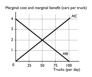 -Suppose a factory can be designed to produce either trucks or cars.The figure above shows the marginal cost and marginal benefit of producing trucks in terms of the forgone cars. a.What is the marginal benefit of the 25th truck? b.What is the marginal cost of the 25th truck? c.Should the 25th truck be produced? Why or why not. d.What is the marginal benefit of the 75th truck? e.What is the marginal cost of the 75th truck? f.Should the 75th truck be produced? Why or why not? g.What is the allocatively efficient quantity of trucks?