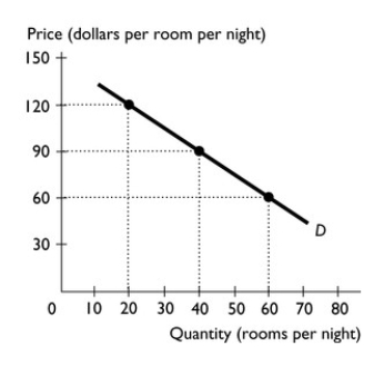 -The figure shows the demand curve for hotel rooms at a local resort. a.If the hotel charges $120 per night,how many rooms will they rent? b.If there are only 40 rooms available,how much are customers willing to pay for a room? c.If 60 rooms are available,how much are customers willing to pay? d.What do the dollars in your answer to part (c)represent?