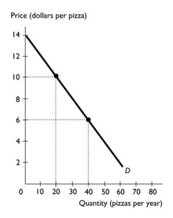 -The figure above shows the demand curve for pizza. a.What is the marginal benefit of the 20th pizza? b.What is the maximum price the consumer is willing to pay for the 20th pizza? c.If the price of a pizza is $6,what is the consumer surplus of the 20th pizza? d. If the price of a pizza is $10,what is the consumer surplus on all the pizzas consumed? e.If the price of a pizza is $6,what is the consumer surplus on all the pizzas consumed?