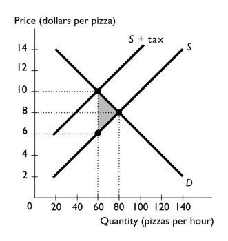 <strong>  In the figure above,suppose that the government imposes a tax of $4 per pizza.Then,the</strong> A) buyers and sellers equally share the incidence of the tax. B) shaded area is the deadweight loss from the tax. C) shaded area is the tax revenue from the tax. D) Both answers A and B are correct. E) Both answers A and C are correct. <div style=padding-top: 35px> 