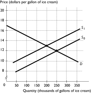 <strong>  The above figure shows the market for gourmet ice cream.In effort to reduce obesity,government places a $2 tax per gallon on suppliers in this market,shifting the supply curve from S? to S?.The quantity of ice cream consumed before the tax is ________ gallons and the quantity consumed after the tax is ________ gallons.</strong> A) 300,000; 200,000 B) 200,000; 250,000 C) 250,000; 200,000 D) 200,000; 300,000 E) 200,000; 200,000 <div style=padding-top: 35px> 