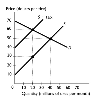 -The figure above shows the market for tires.The figure shows that the government has imposed a tax of ________ per tire and that ________ pay most of the tax.