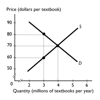 <strong>  The graph shows the market for textbooks.If the government introduces a tax of $20 a textbook,then the price paid by buyers ________.</strong> A) increases by $20 B) increases to $80 a textbook C) decreases to $60 a textbook D) is $70 a textbook E) does not change because the demand for textbooks is perfectly elastic <div style=padding-top: 35px> 
